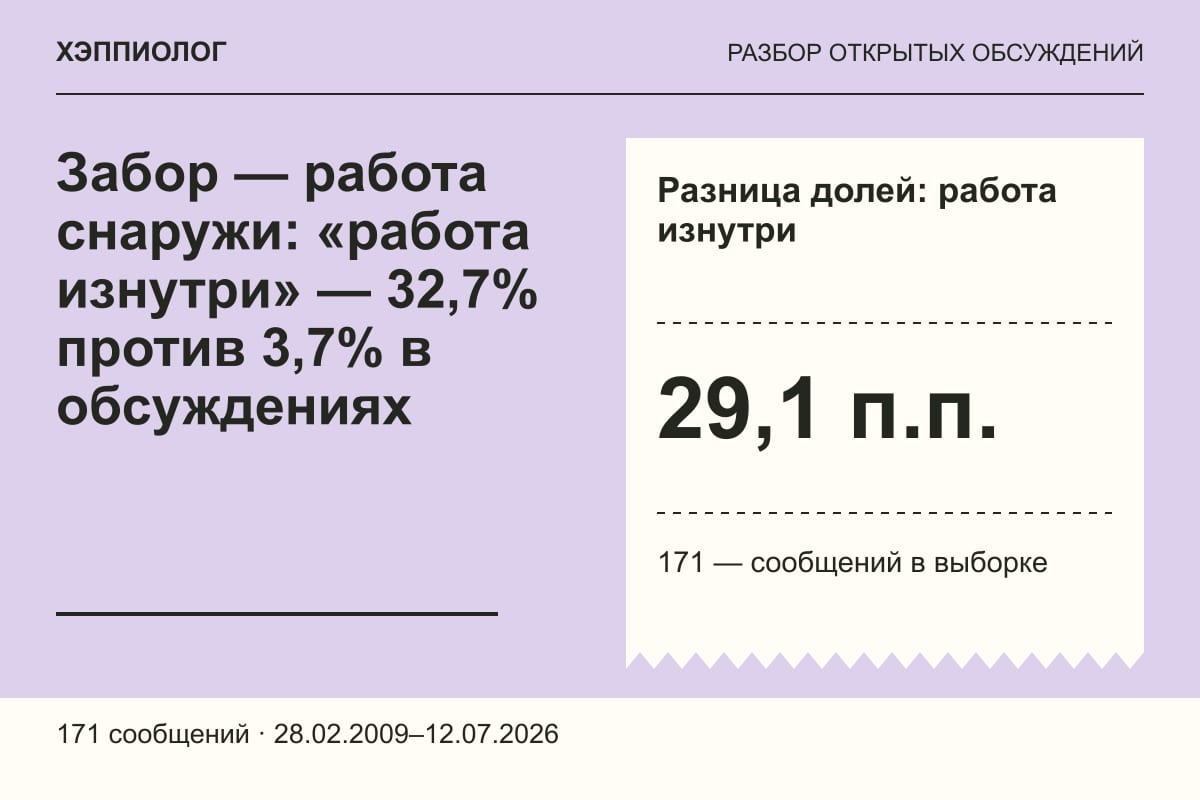 Забор — работа снаружи: «работа изнутри» — 32,7% против 3,7% в обсуждениях
