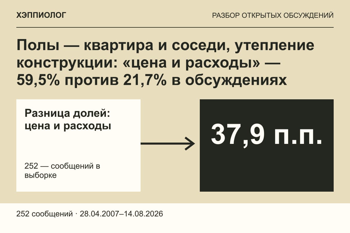 Полы — квартира и соседи, утепление конструкции: «цена и расходы» — 59,5% против 21,7% в обсуждениях