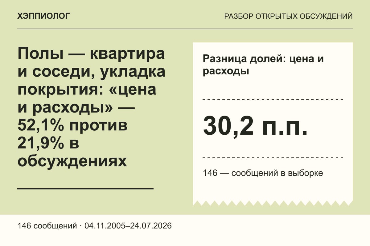 Полы — квартира и соседи, укладка покрытия: «цена и расходы» — 52,1% против 21,9% в обсуждениях