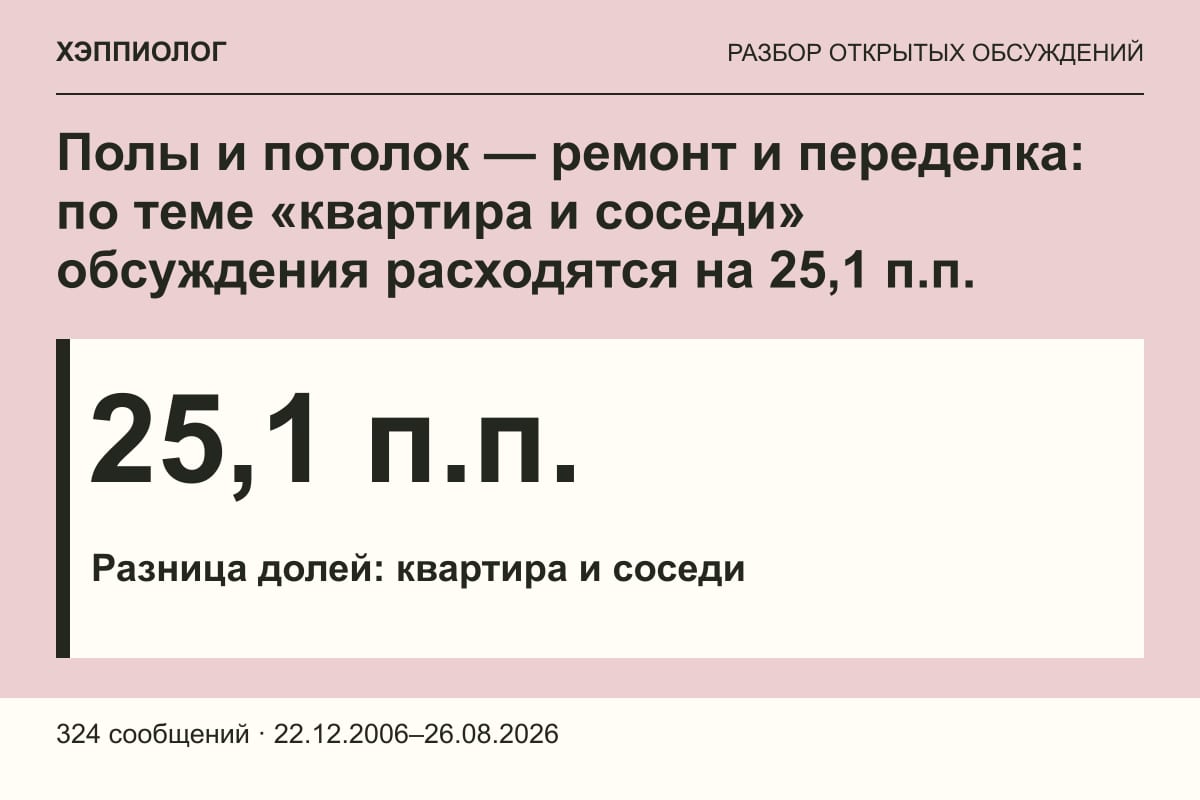 Полы и потолок — ремонт и переделка: по теме «квартира и соседи» обсуждения расходятся на 25,1 п.п.
