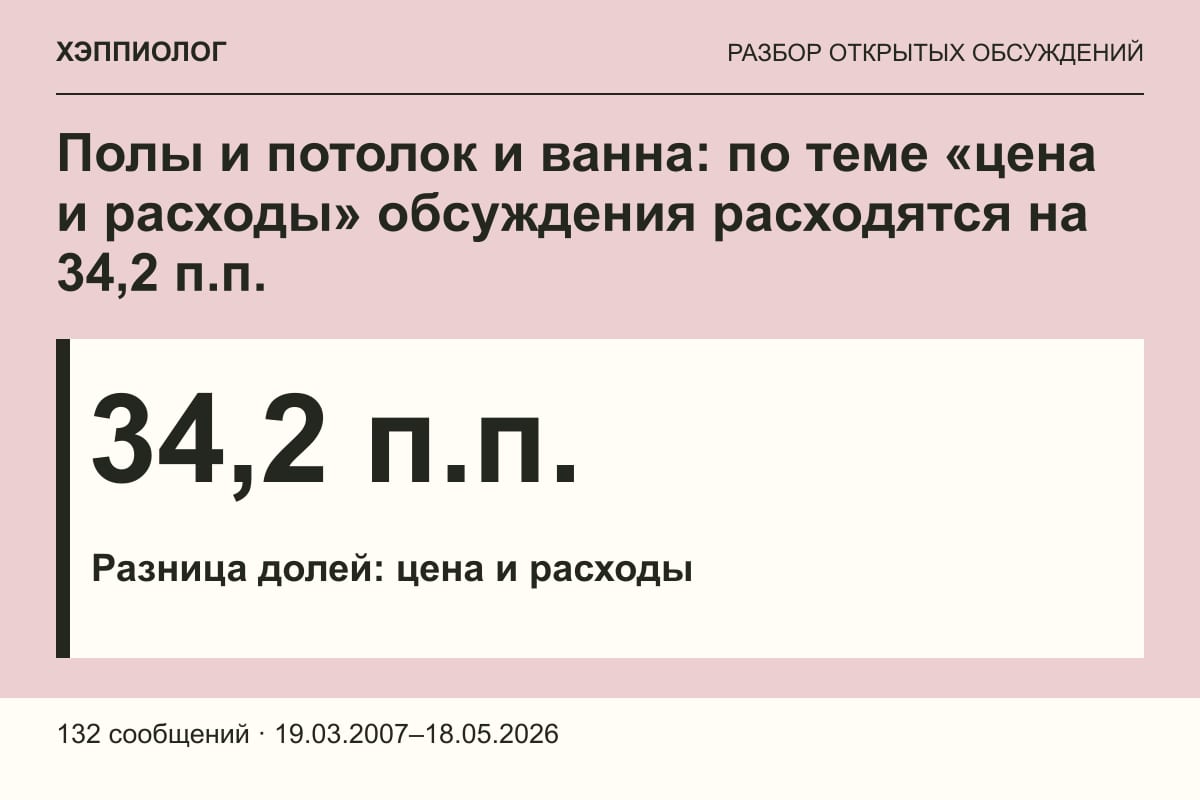 Полы и потолок и ванна: по теме «цена и расходы» обсуждения расходятся на 34,2 п.п.