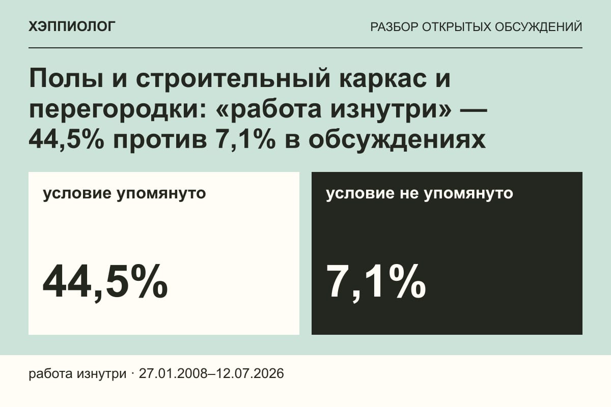 Полы и строительный каркас и перегородки: «работа изнутри» — 44,5% против 7,1% в обсуждениях
