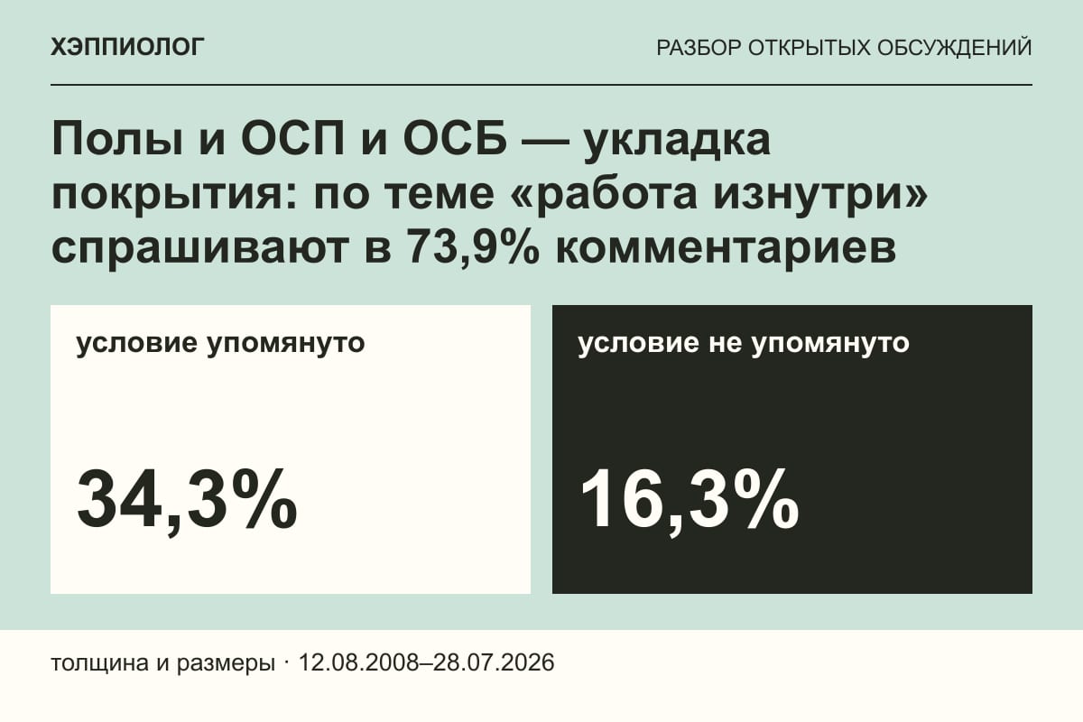 Полы и ОСП и ОСБ — укладка покрытия: по теме «работа изнутри» спрашивают в 73,9% комментариев