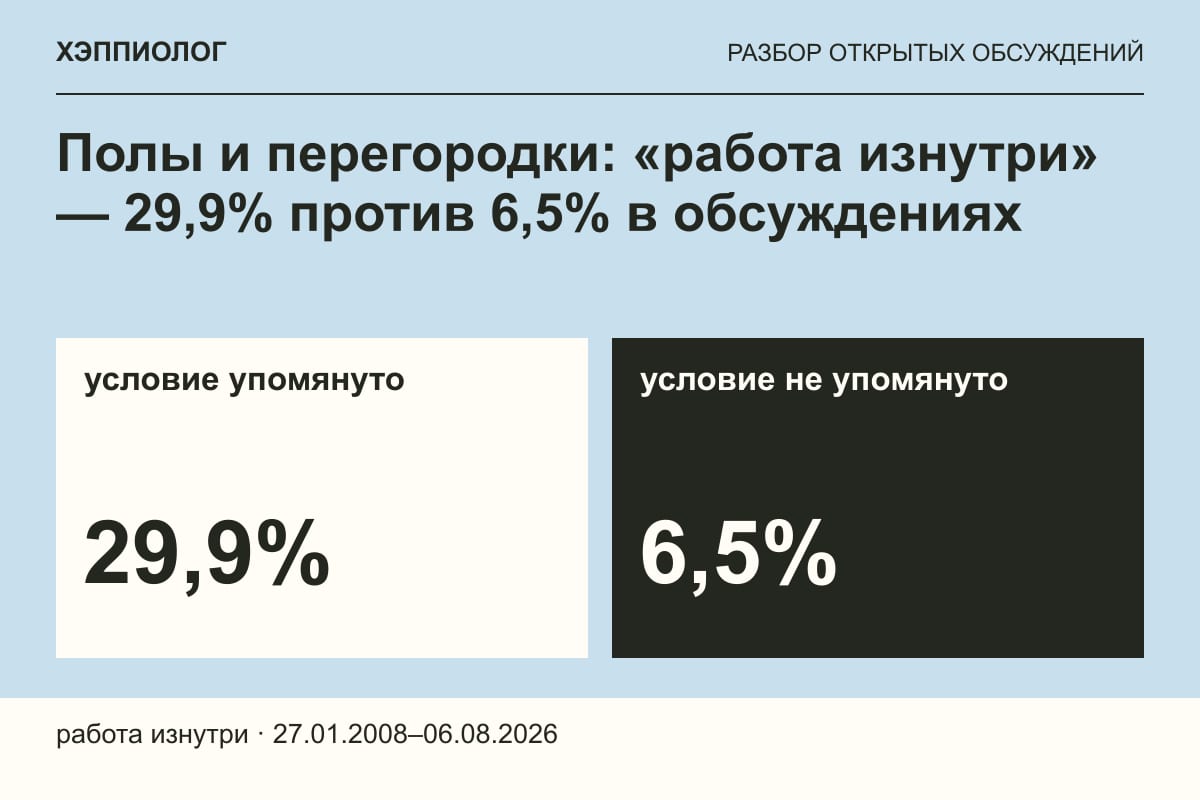 Полы и перегородки: «работа изнутри» — 29,9% против 6,5% в обсуждениях