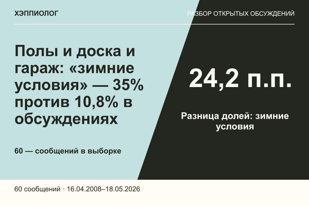 Полы и доска и гараж: «зимние условия» — 35% против 10,8% в обсуждениях