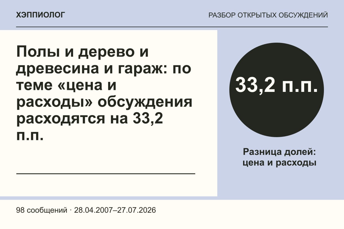 Полы и дерево и древесина и гараж: по теме «цена и расходы» обсуждения расходятся на 33,2 п.п.
