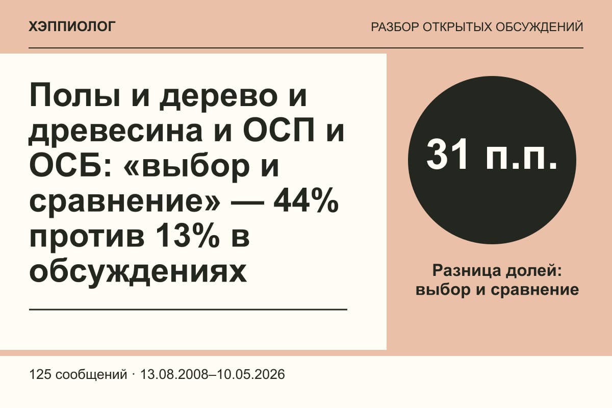 Полы и дерево и древесина и ОСП и ОСБ: «выбор и сравнение» — 44% против 13% в обсуждениях
