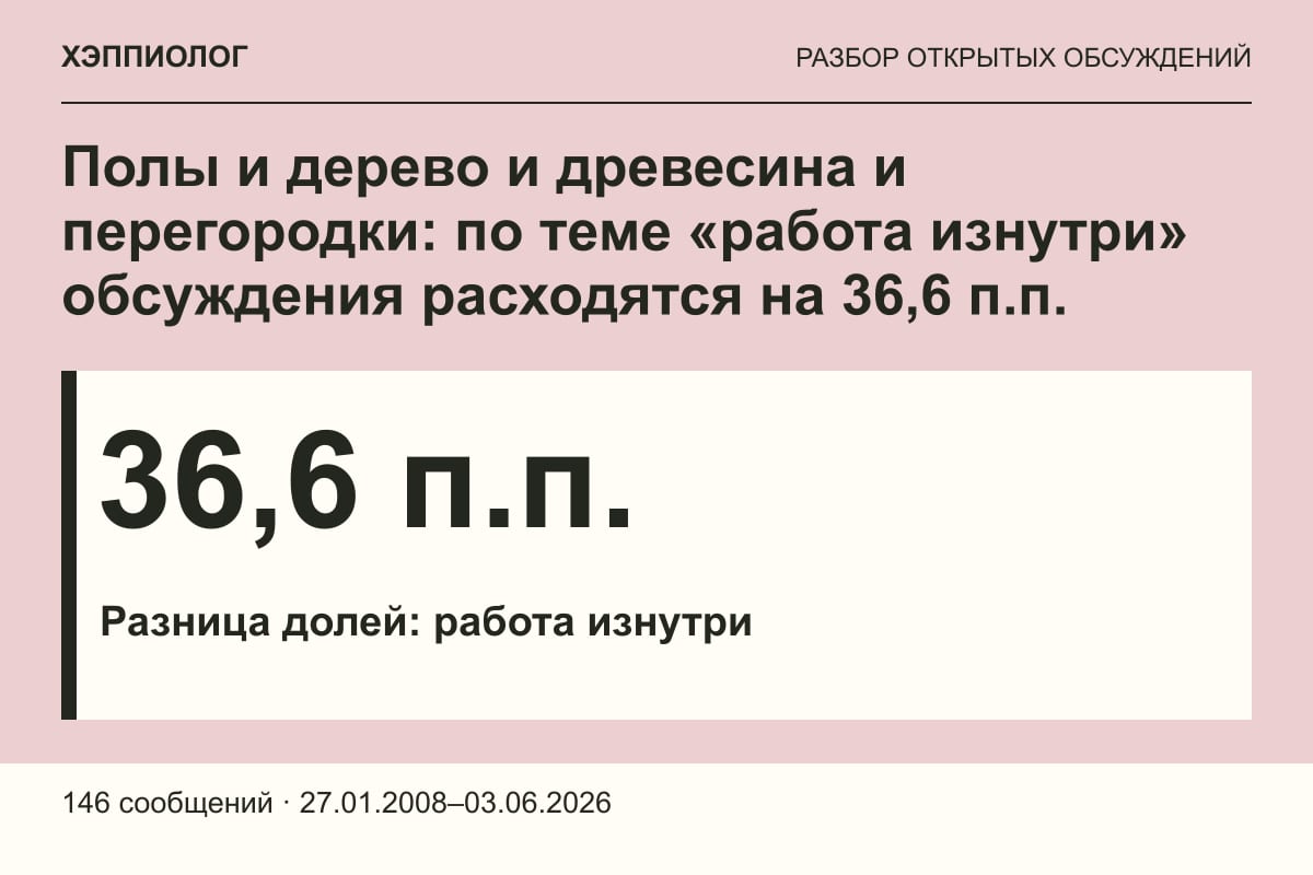 Полы и дерево и древесина и перегородки: по теме «работа изнутри» обсуждения расходятся на 36,6 п.п.