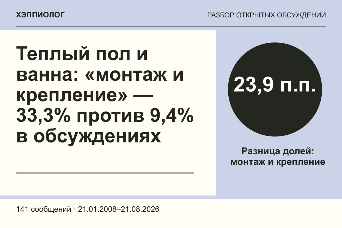 Теплый пол и ванна: «монтаж и крепление» — 33,3% против 9,4% в обсуждениях