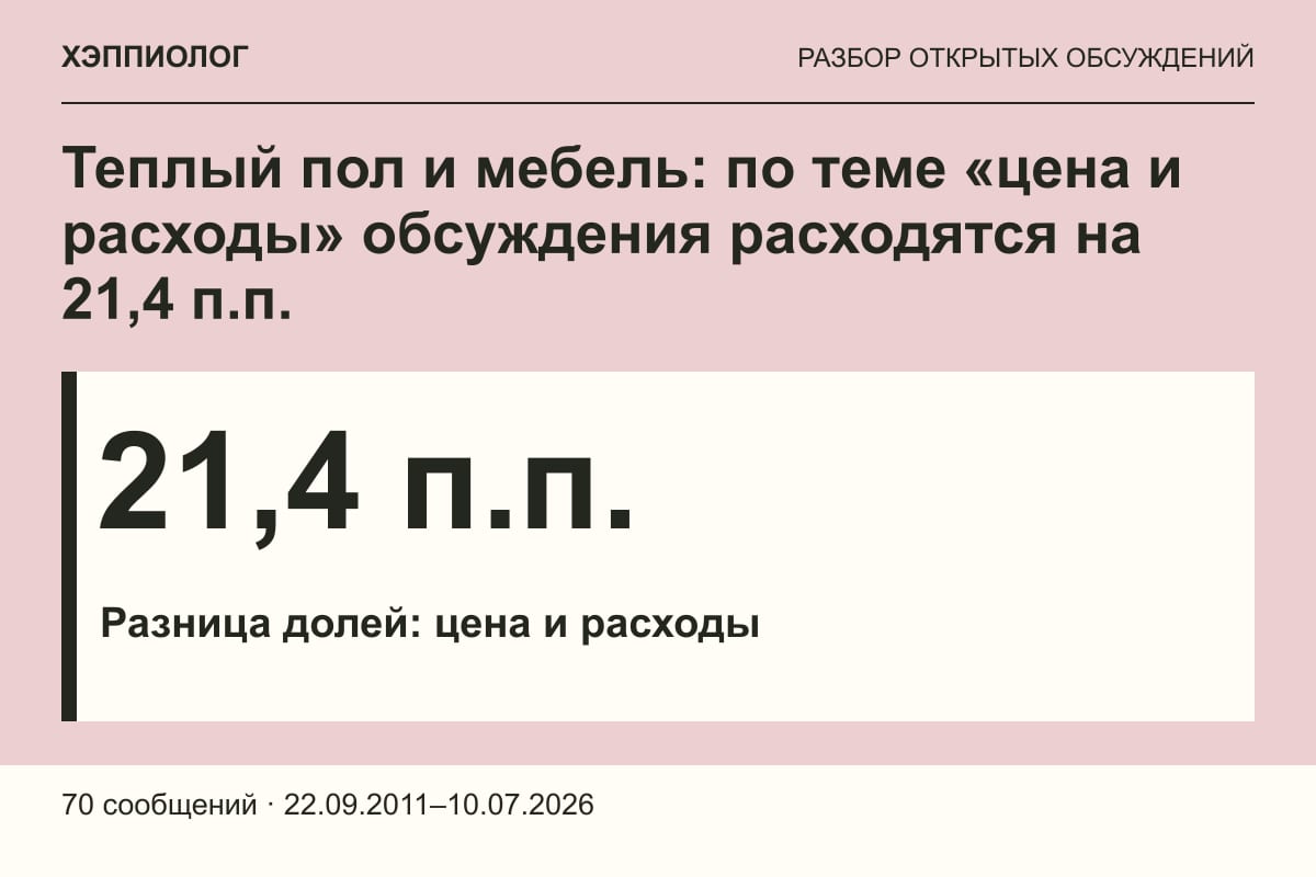 Теплый пол и мебель: по теме «цена и расходы» обсуждения расходятся на 21,4 п.п.