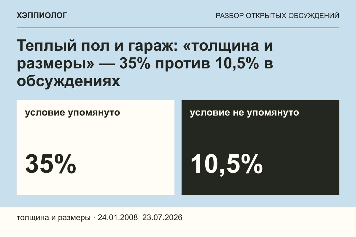 Теплый пол и гараж: «толщина и размеры» — 35% против 10,5% в обсуждениях