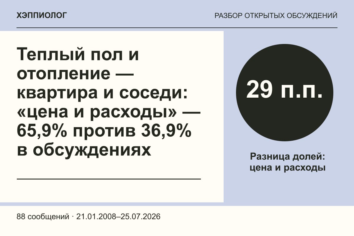 Теплый пол и отопление — квартира и соседи: «цена и расходы» — 65,9% против 36,9% в обсуждениях