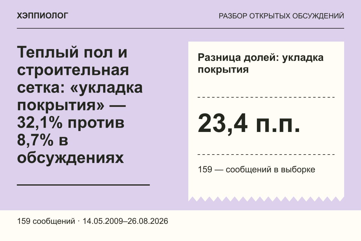 Теплый пол и строительная сетка: «укладка покрытия» — 32,1% против 8,7% в обсуждениях