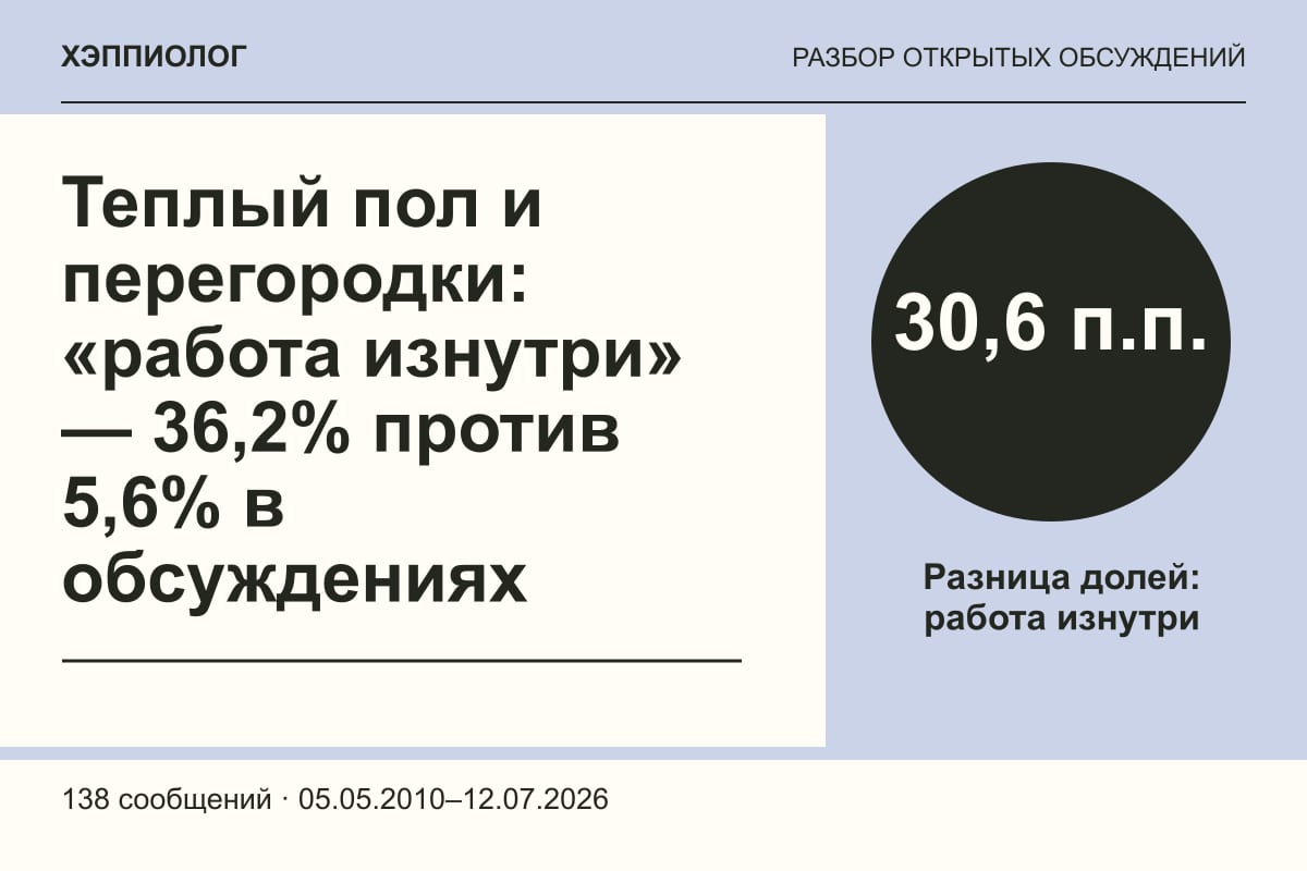 Теплый пол и перегородки: «работа изнутри» — 36,2% против 5,6% в обсуждениях
