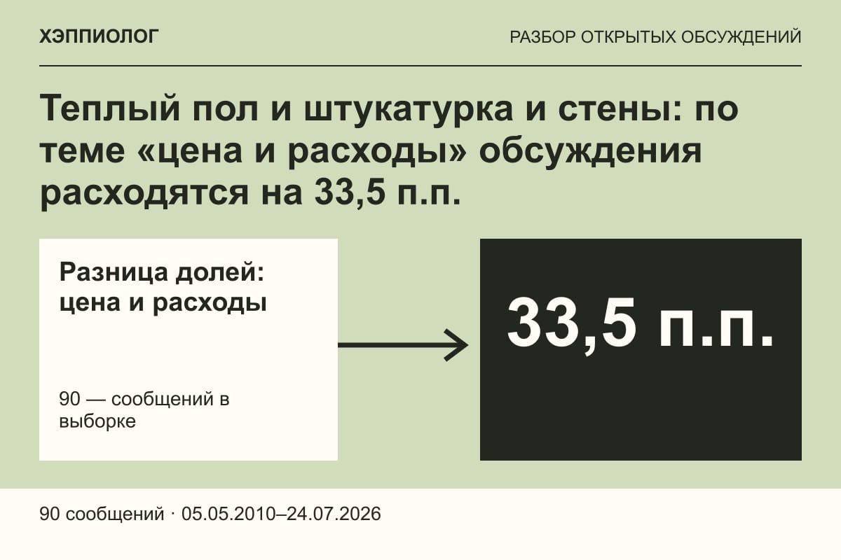 Теплый пол и штукатурка и стены: по теме «цена и расходы» обсуждения расходятся на 33,5 п.п.