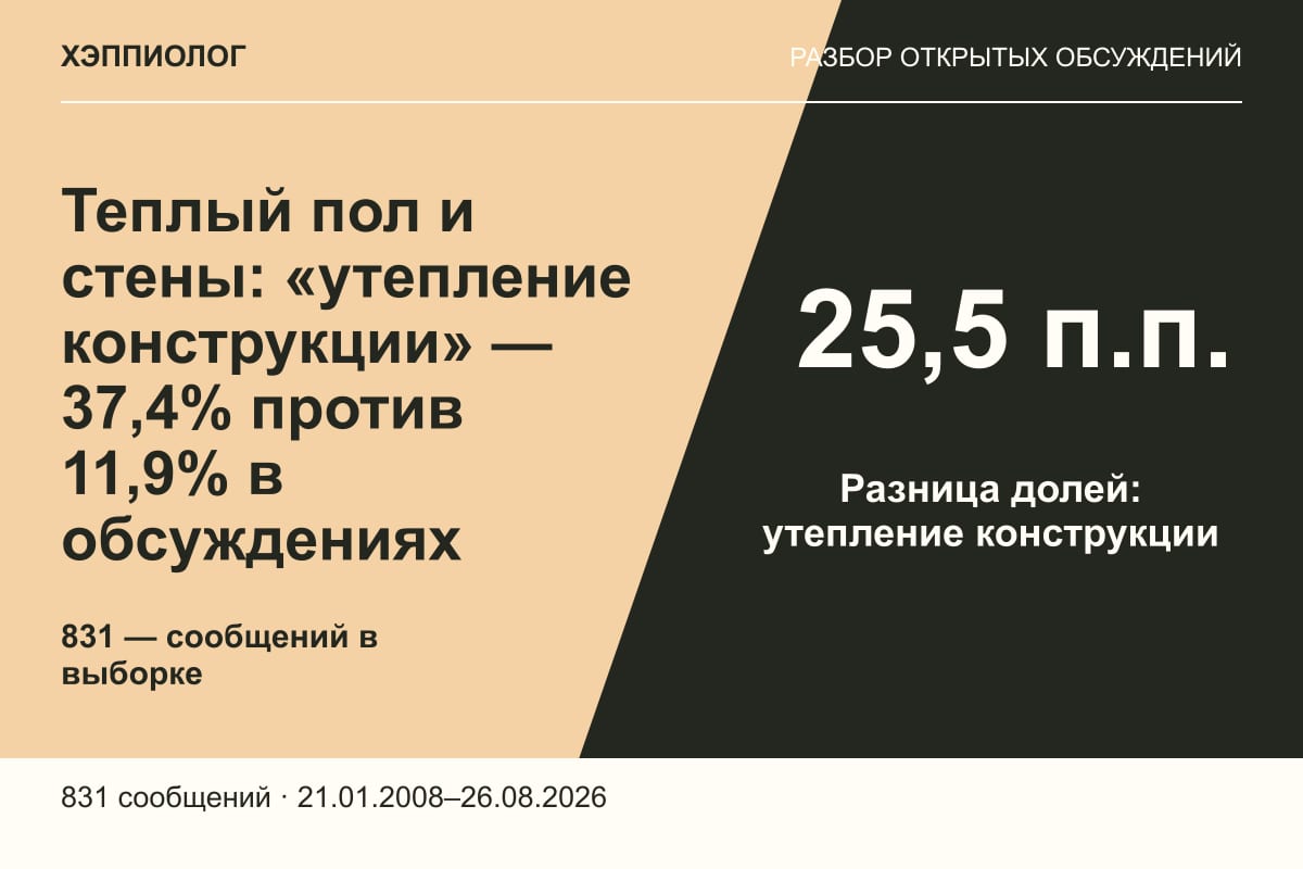 Теплый пол и стены: «утепление конструкции» — 37,4% против 11,9% в обсуждениях