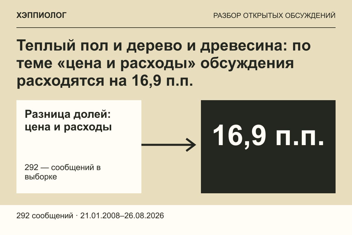 Теплый пол и дерево и древесина: по теме «цена и расходы» обсуждения расходятся на 16,9 п.п.