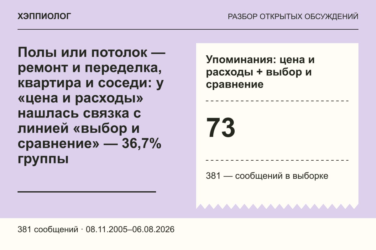 Полы или потолок — ремонт и переделка, квартира и соседи: у «цена и расходы» нашлась связка с линией «выбор и сравнение» — 36,7% группы