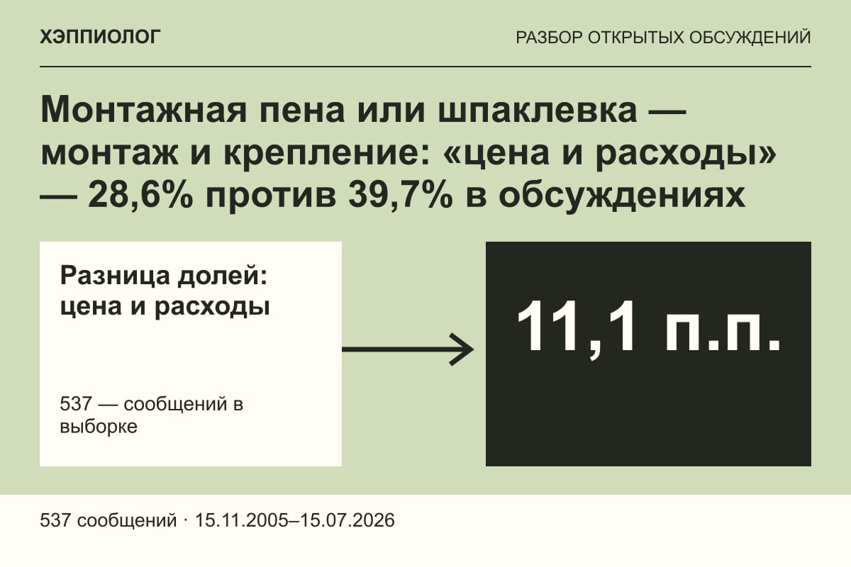 Монтажная пена или шпаклевка — монтаж и крепление: «цена и расходы» — 28,6% против 39,7% в обсуждениях