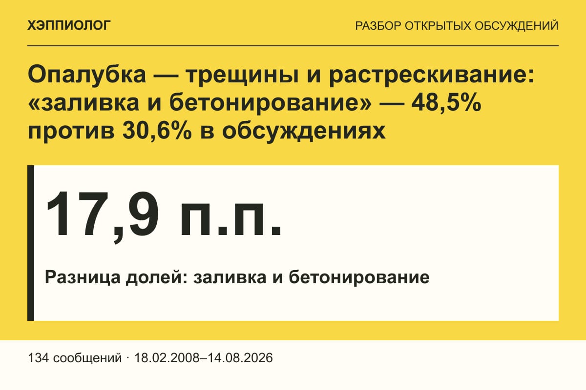 Опалубка — трещины и растрескивание: «заливка и бетонирование» — 48,5% против 30,6% в обсуждениях