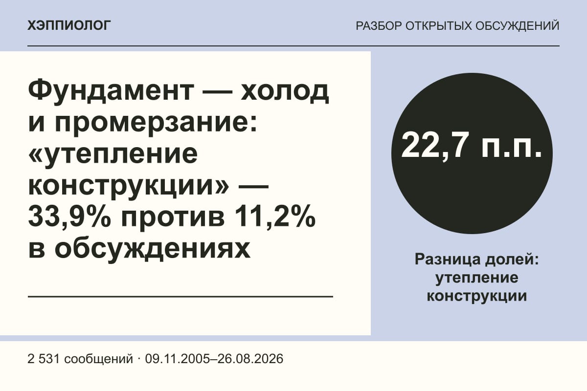 Фундамент — холод и промерзание: «утепление конструкции» — 33,9% против 11,2% в обсуждениях