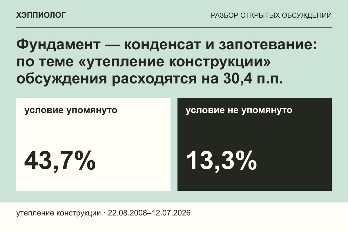 Фундамент — конденсат и запотевание: по теме «утепление конструкции» обсуждения расходятся на 30,4 п.п.