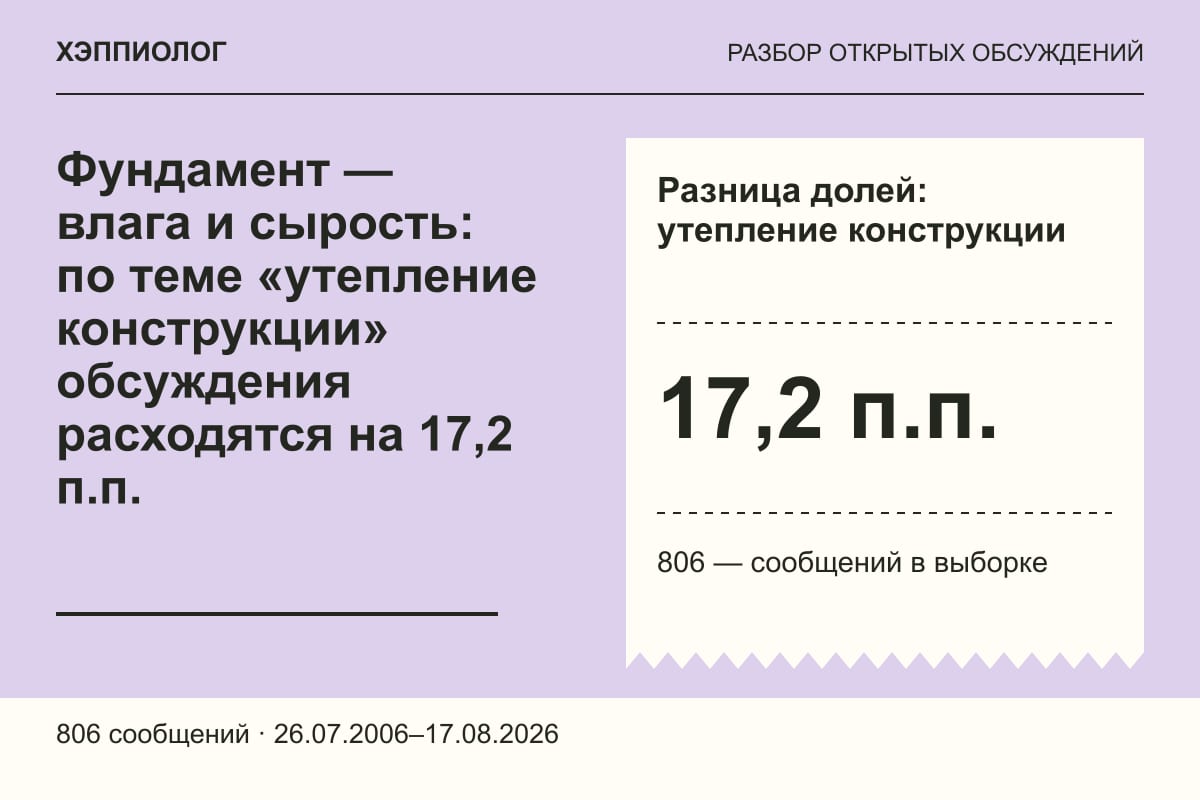 Фундамент — влага и сырость: по теме «утепление конструкции» обсуждения расходятся на 17,2 п.п.
