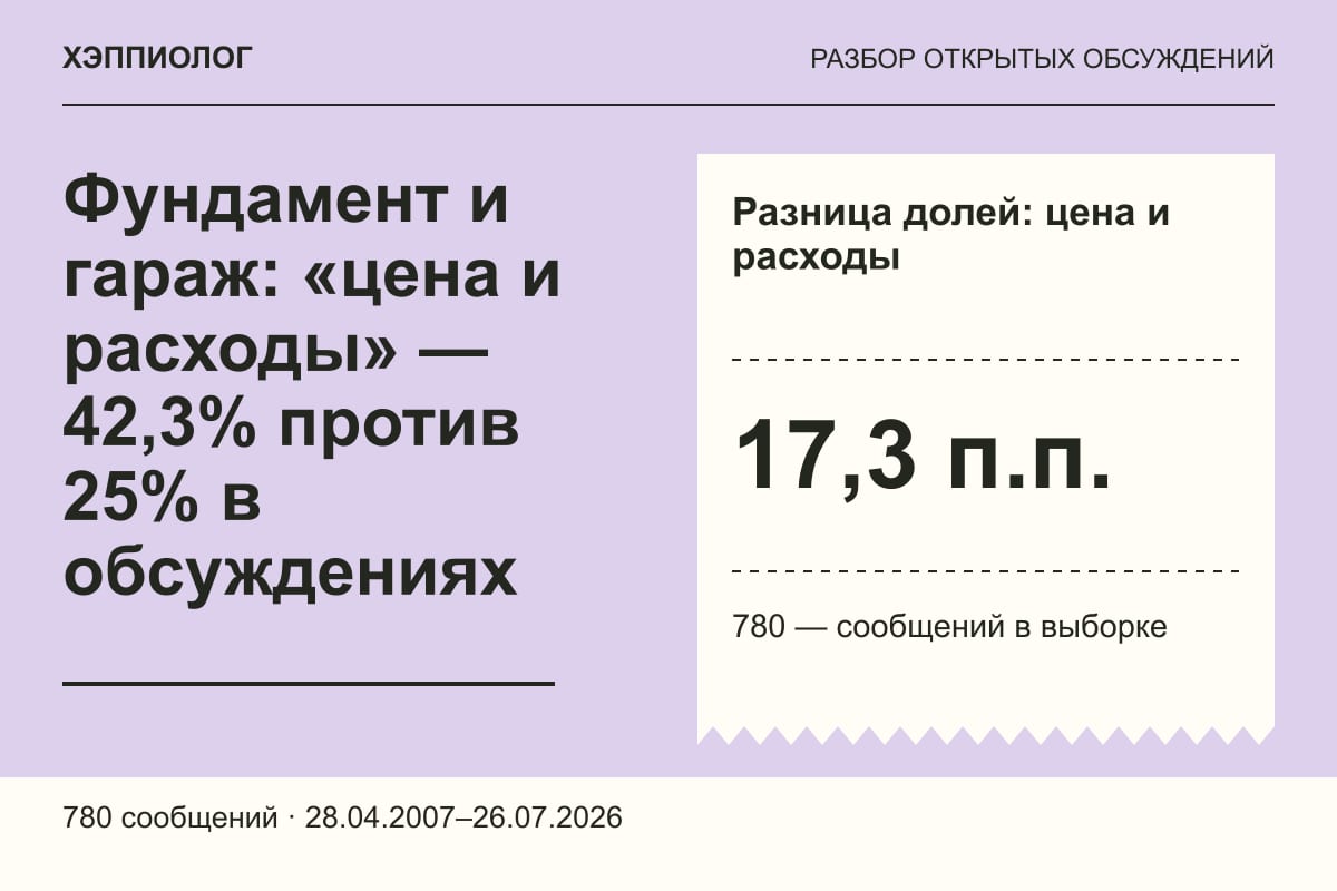 Фундамент и гараж: «цена и расходы» — 42,3% против 25% в обсуждениях