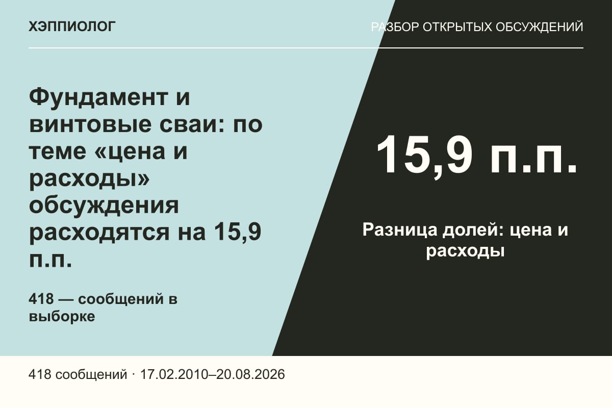 Фундамент и винтовые сваи: по теме «цена и расходы» обсуждения расходятся на 15,9 п.п.