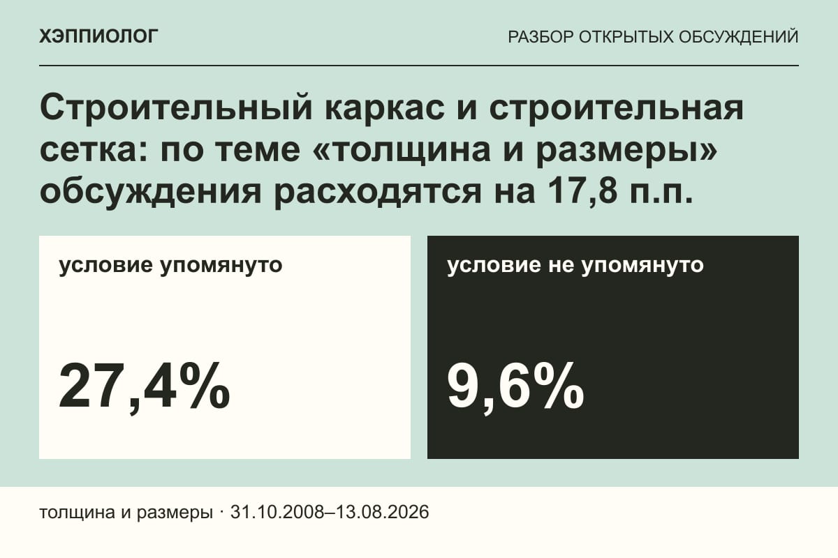 Строительный каркас и строительная сетка: по теме «толщина и размеры» обсуждения расходятся на 17,8 п.п.