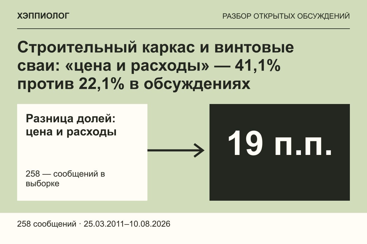 Строительный каркас и винтовые сваи: «цена и расходы» — 41,1% против 22,1% в обсуждениях