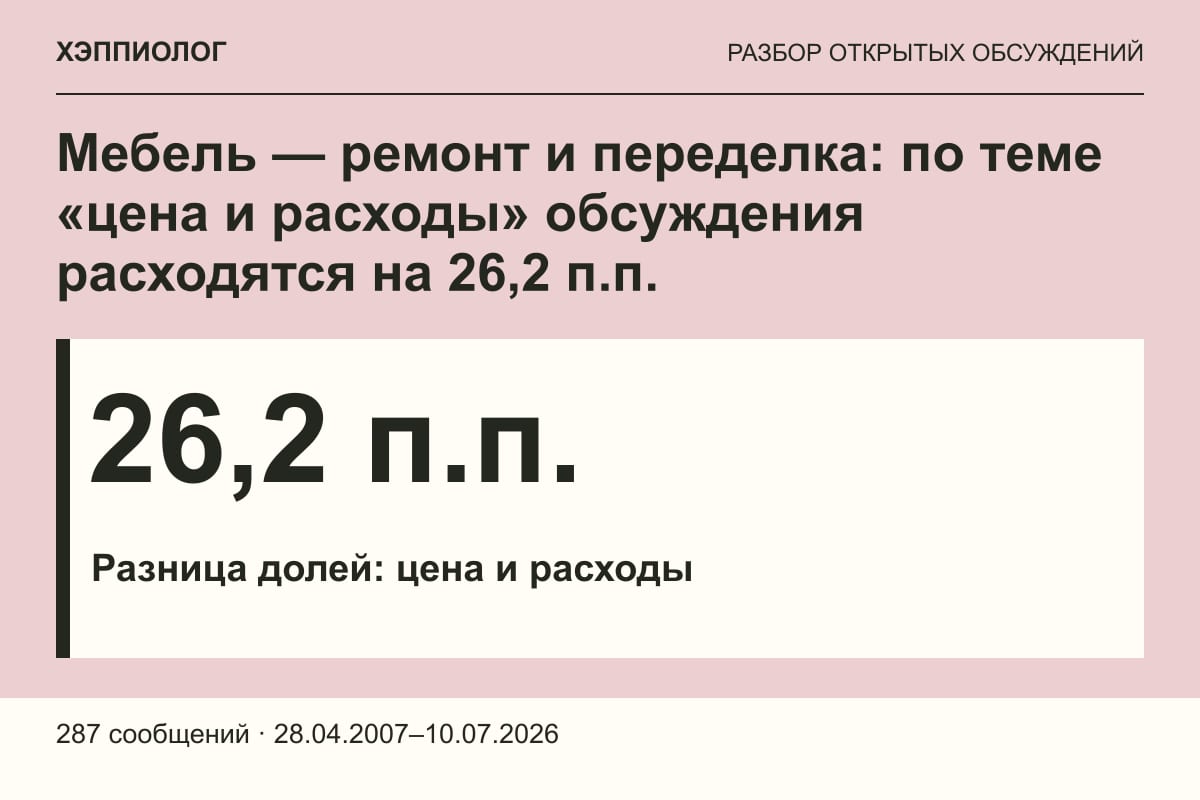 Мебель — ремонт и переделка: по теме «цена и расходы» обсуждения расходятся на 26,2 п.п.