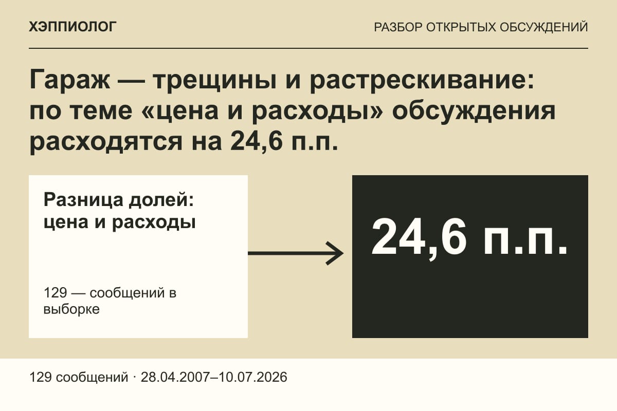 Гараж — трещины и растрескивание: по теме «цена и расходы» обсуждения расходятся на 24,6 п.п.