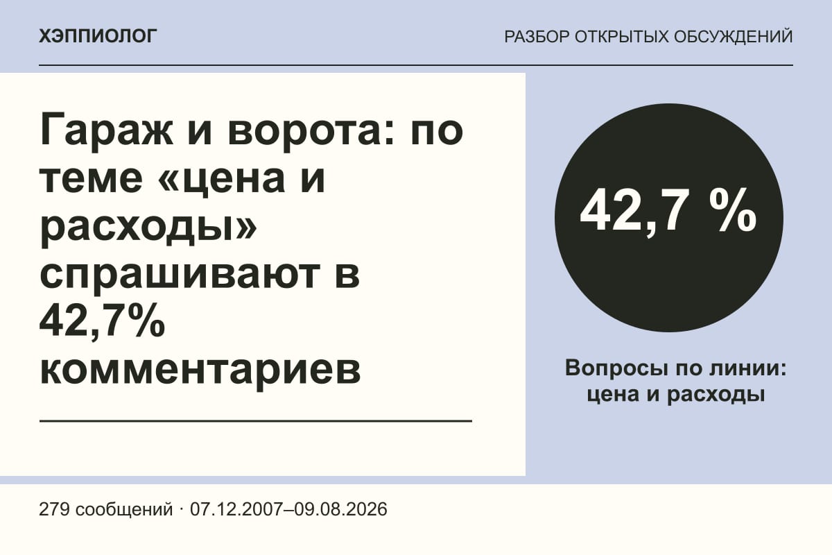 Гараж и ворота: по теме «цена и расходы» спрашивают в 42,7% комментариев
