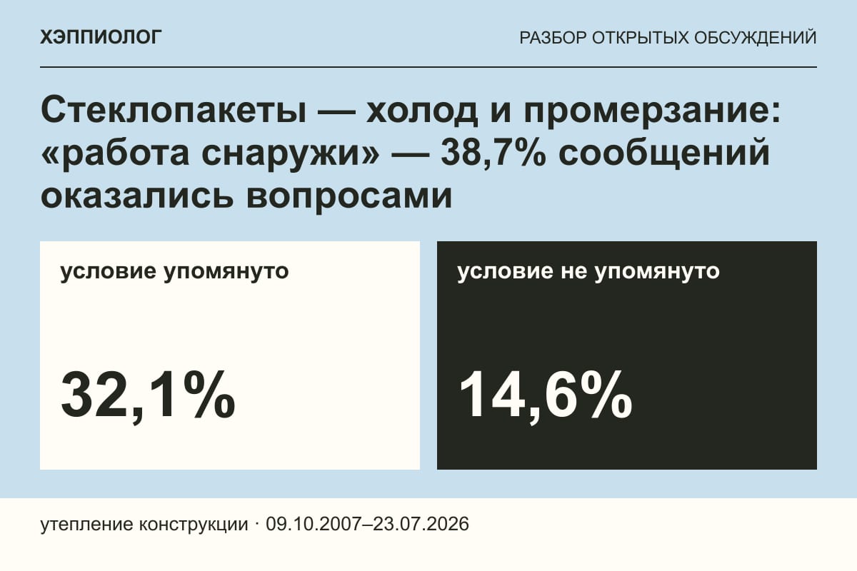 Стеклопакеты — холод и промерзание: «работа снаружи» — 38,7% сообщений оказались вопросами