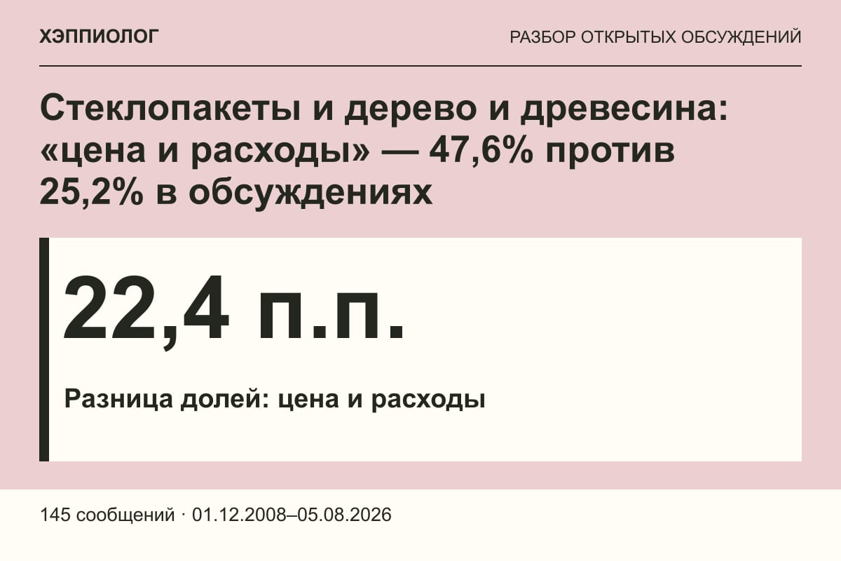 Стеклопакеты и дерево и древесина: «цена и расходы» — 47,6% против 25,2% в обсуждениях