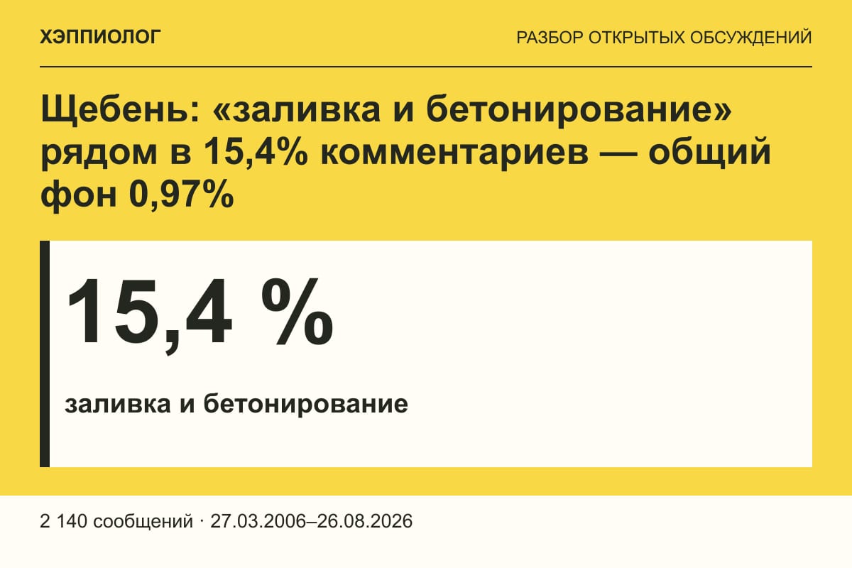Щебень: «заливка и бетонирование» рядом в 15,4% комментариев — общий фон 0,97%
