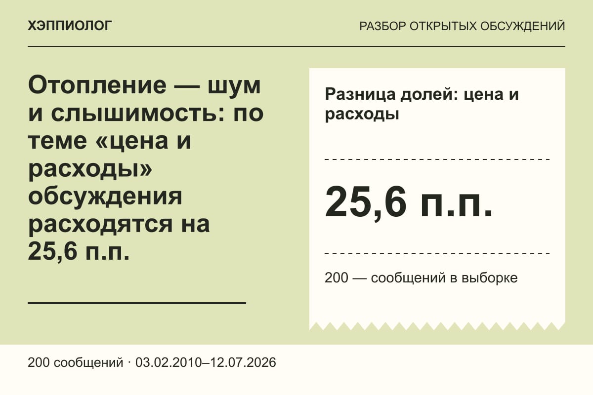 Отопление — шум и слышимость: по теме «цена и расходы» обсуждения расходятся на 25,6 п.п.