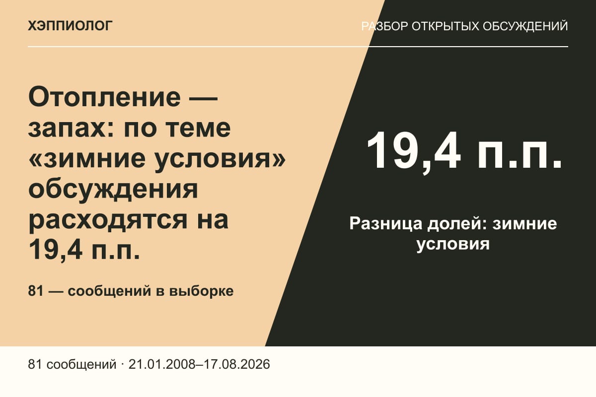 Отопление — запах: по теме «зимние условия» обсуждения расходятся на 19,4 п.п.