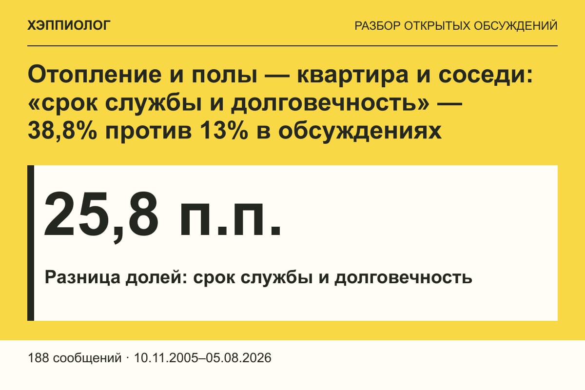 Отопление и полы — квартира и соседи: «срок службы и долговечность» — 38,8% против 13% в обсуждениях