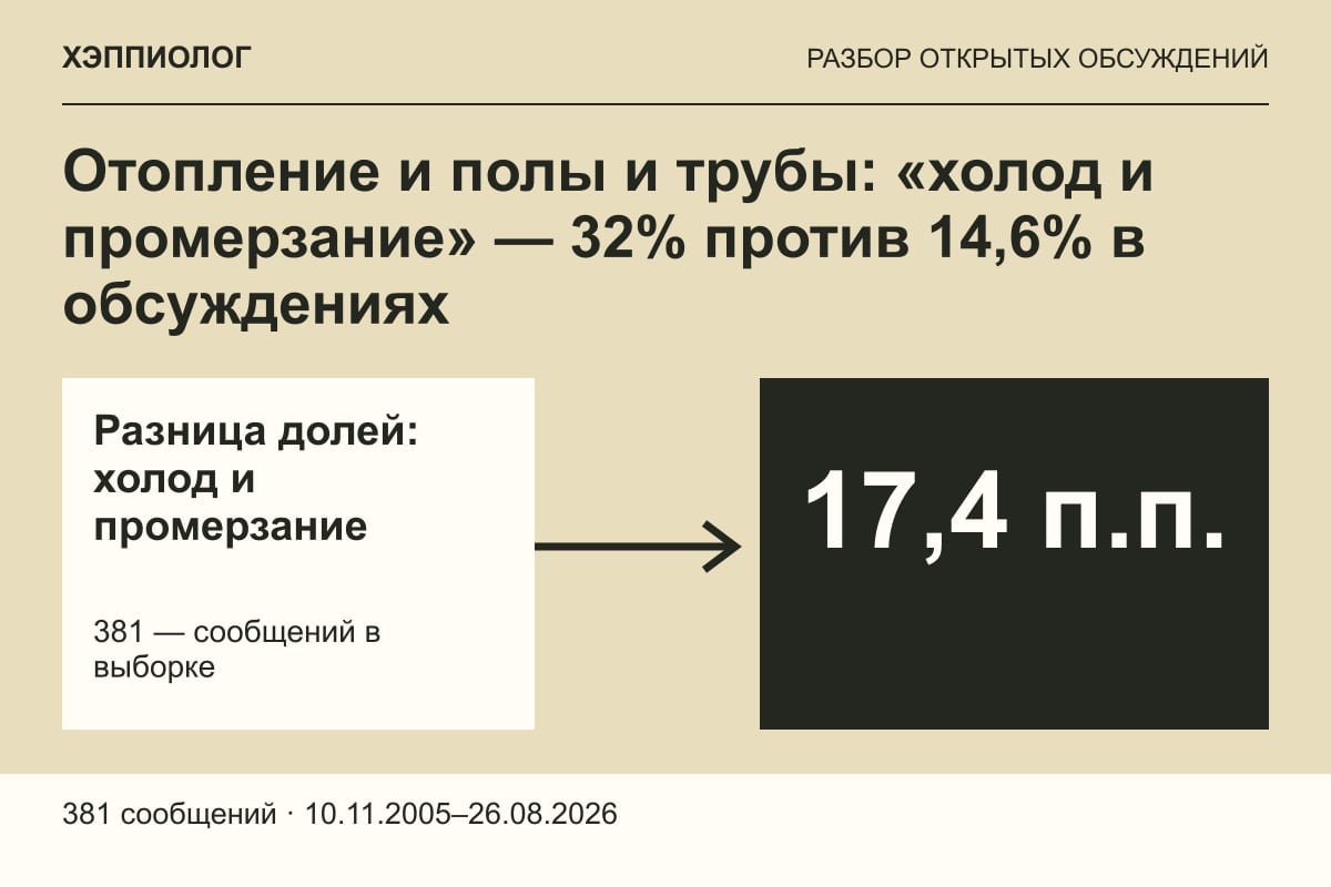 Отопление и полы и трубы: «холод и промерзание» — 32% против 14,6% в обсуждениях