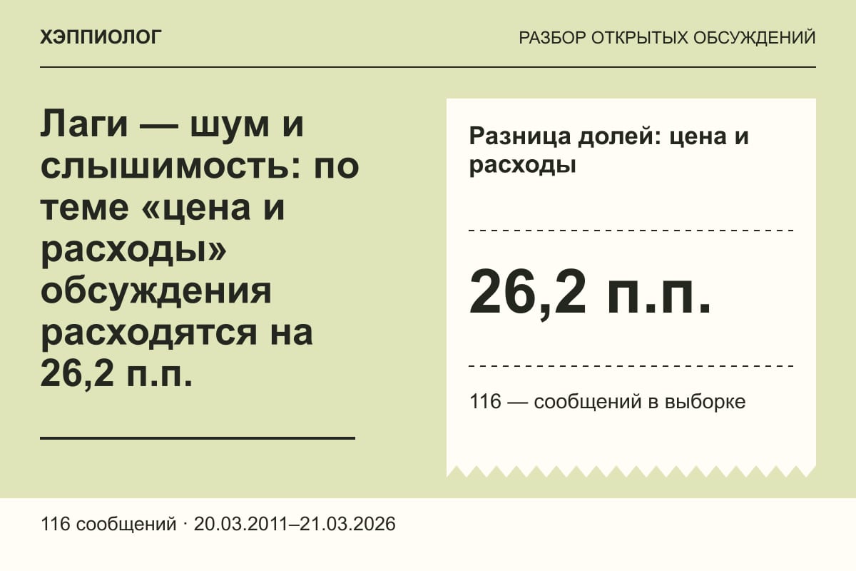 Лаги — шум и слышимость: по теме «цена и расходы» обсуждения расходятся на 26,2 п.п.
