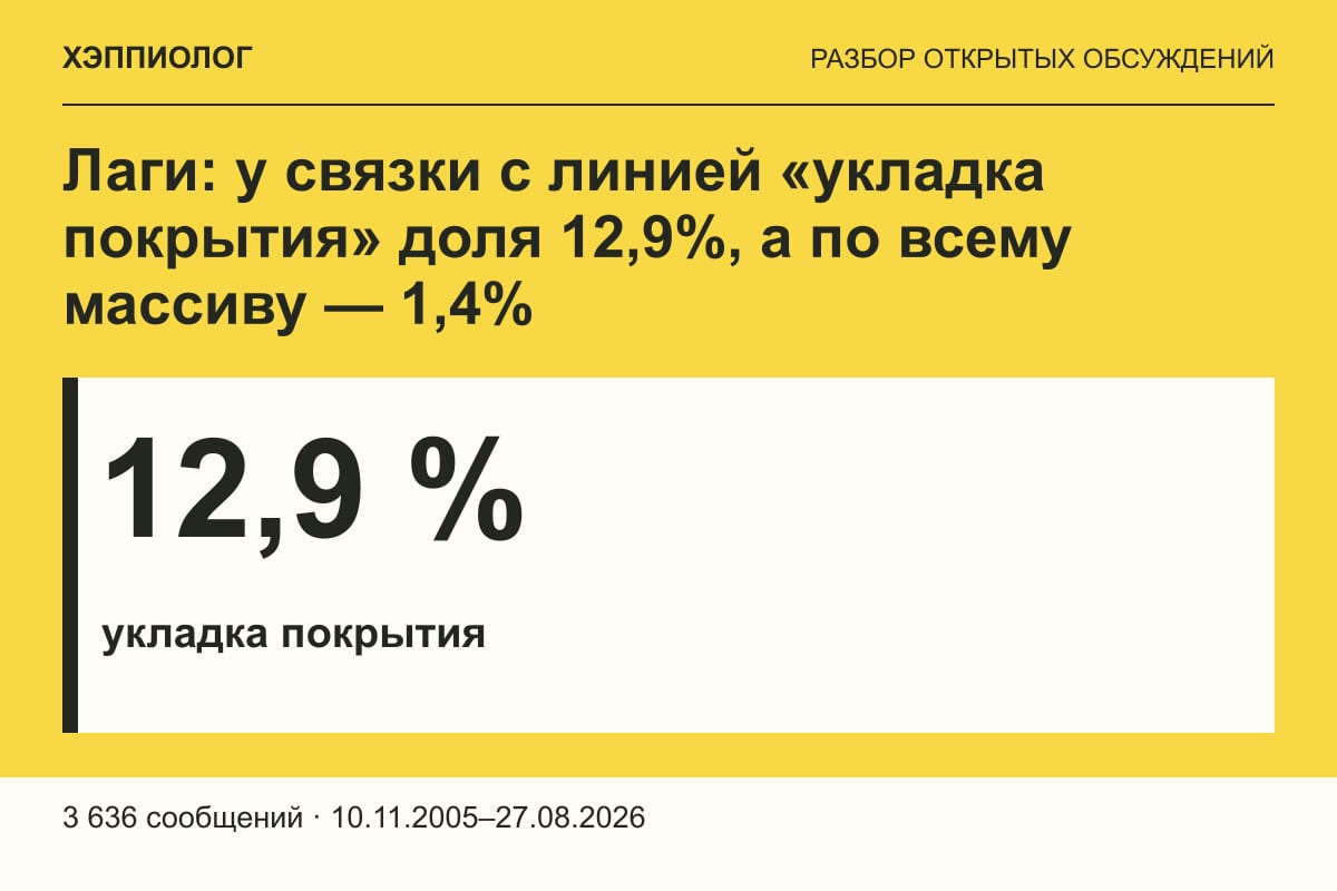 Лаги: у связки с линией «укладка покрытия» доля 12,9%, а по всему массиву — 1,4%
