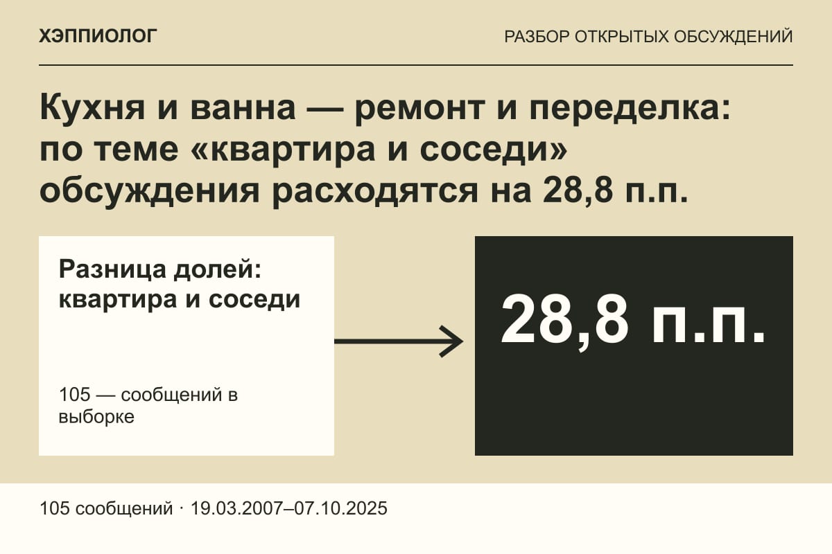 Кухня и ванна — ремонт и переделка: по теме «квартира и соседи» обсуждения расходятся на 28,8 п.п.