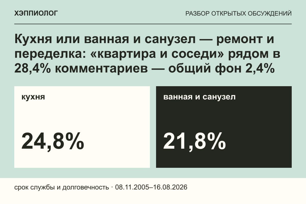 Кухня или ванная и санузел — ремонт и переделка: «квартира и соседи» рядом в 28,4% комментариев — общий фон 2,4%