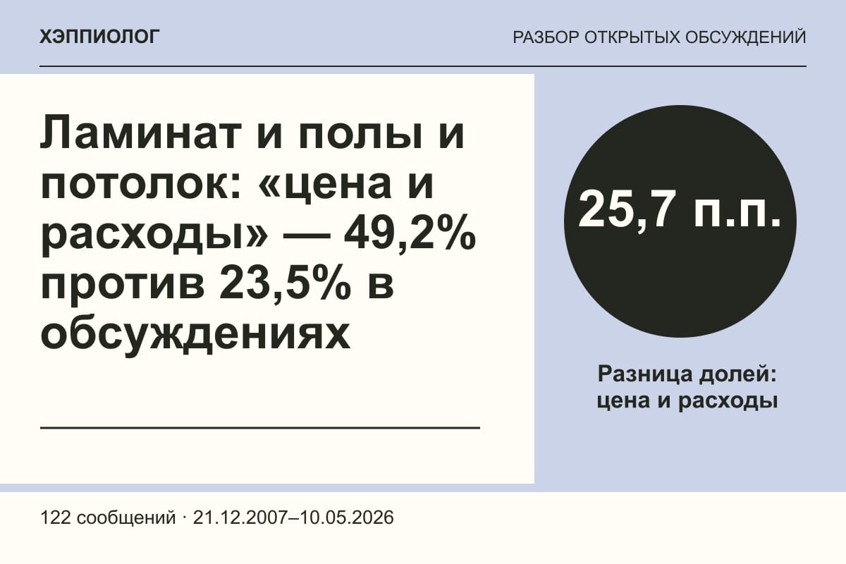 Ламинат и полы и потолок: «цена и расходы» — 49,2% против 23,5% в обсуждениях
