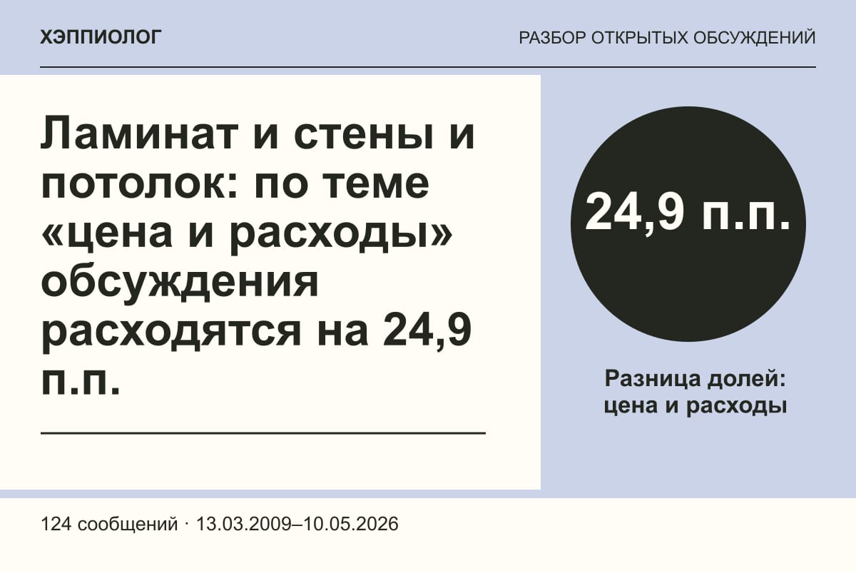Ламинат и стены и потолок: по теме «цена и расходы» обсуждения расходятся на 24,9 п.п.