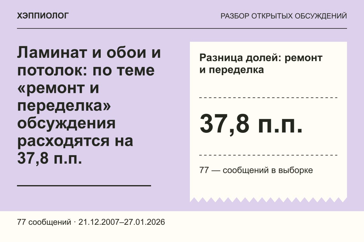 Ламинат и обои и потолок: по теме «ремонт и переделка» обсуждения расходятся на 37,8 п.п.