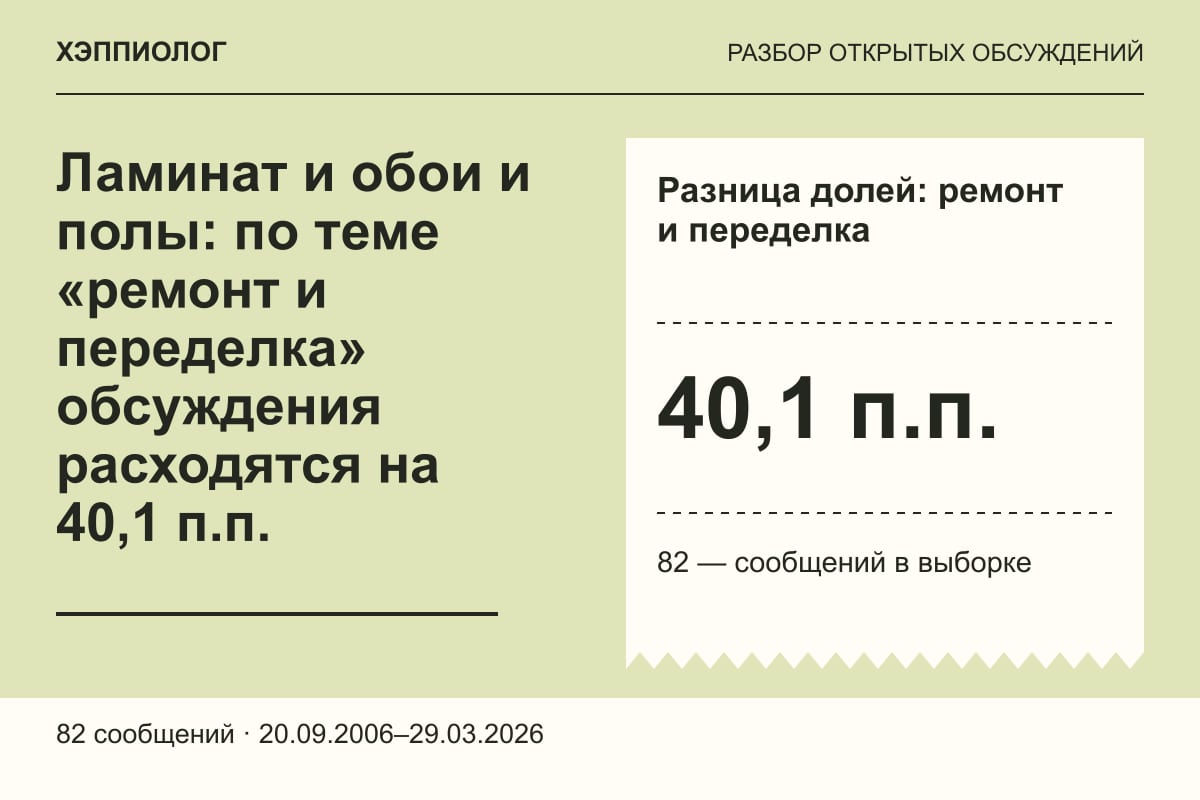 Ламинат и обои и полы: по теме «ремонт и переделка» обсуждения расходятся на 40,1 п.п.