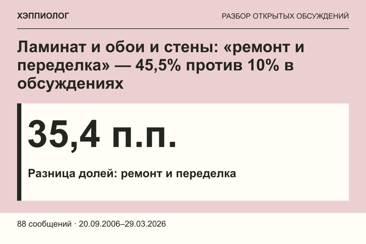 Ламинат и обои и стены: «ремонт и переделка» — 45,5% против 10% в обсуждениях